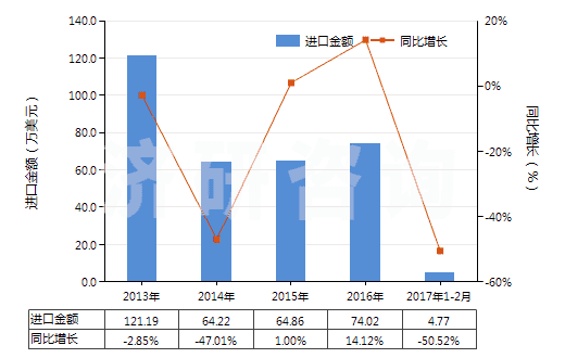 2013-2017年2月中國其他合成纖維長絲絲束(HS55019000)進(jìn)口總額及增速統(tǒng)計(jì)